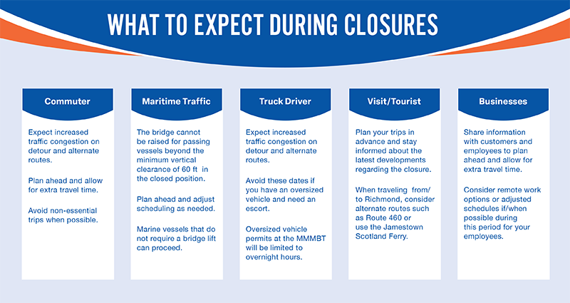 What to Expect During Closures